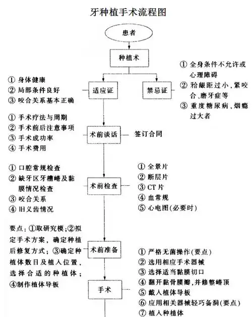 牙种植手术流程图