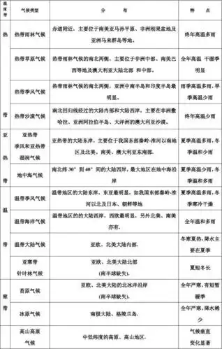 新建mi世界气候类型对比表