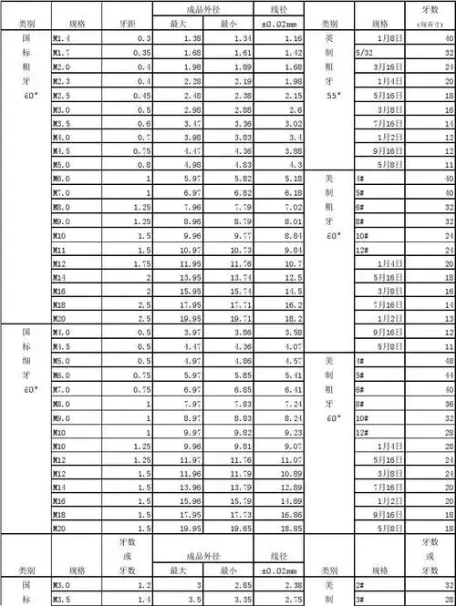 详细螺纹规格表 常用螺丝规格表
