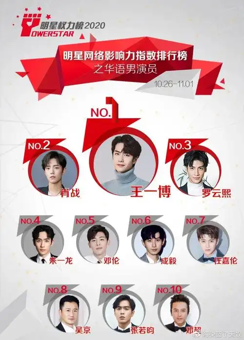 明星网络影响力指数排行榜第267期榜单之华语男演员top10