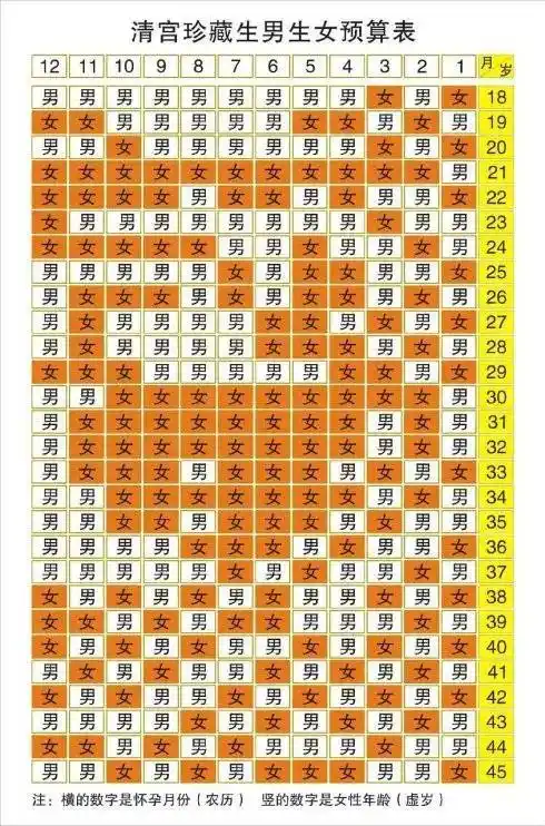 19~41岁古代准妈妈,按照怀孕年龄和受孕月份对生男生女几率绘制出来的