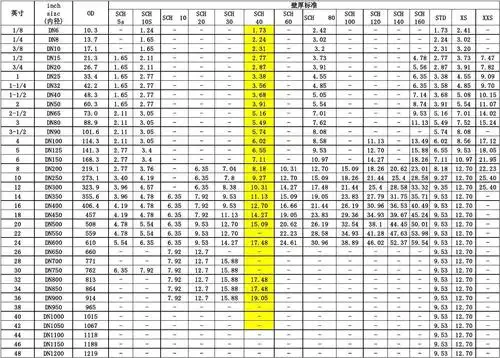 无缝钢管壁厚分级表