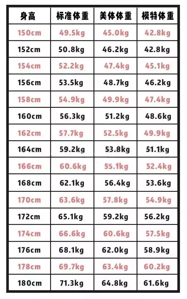 女生体重自测表更新啦!110斤是模特体重,你可能也误会了自己