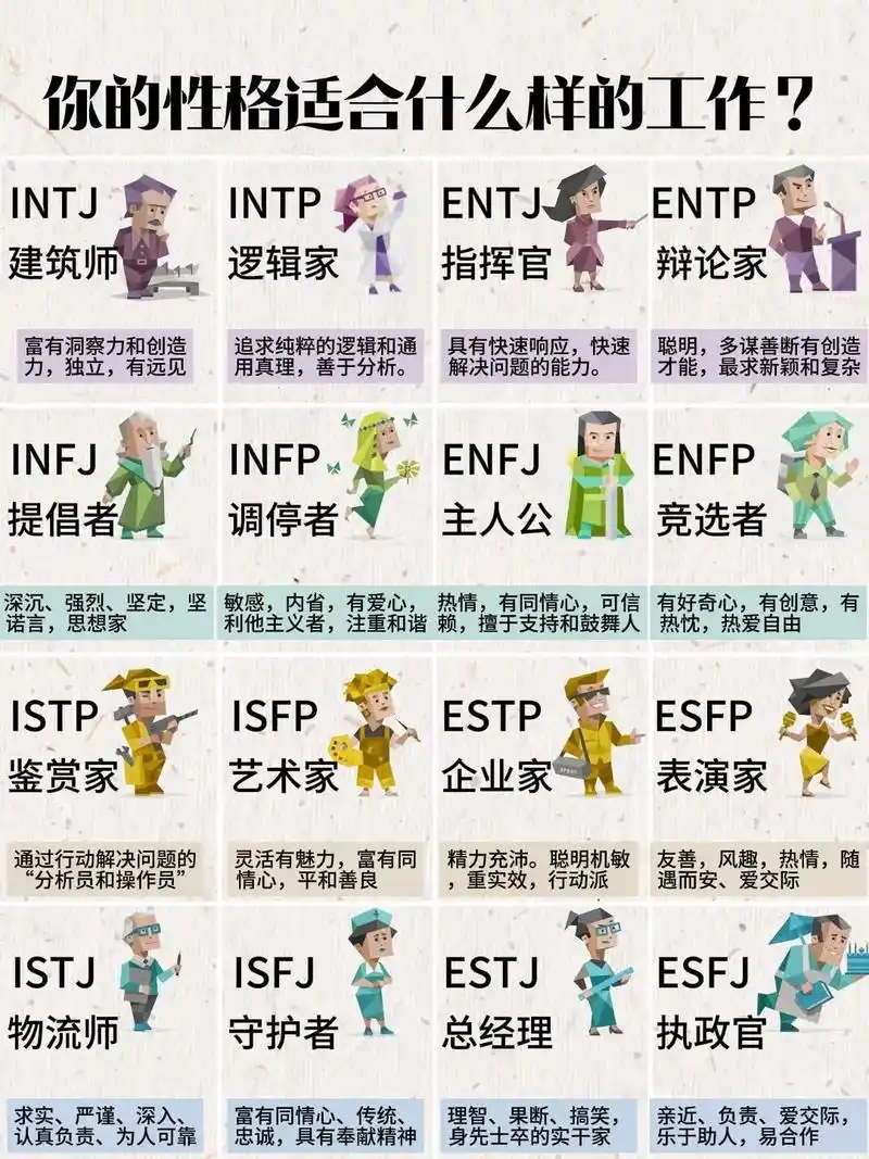 你知道你的性格适合什么样的工作吗?#mbti人格测试 #mb - 抖音
