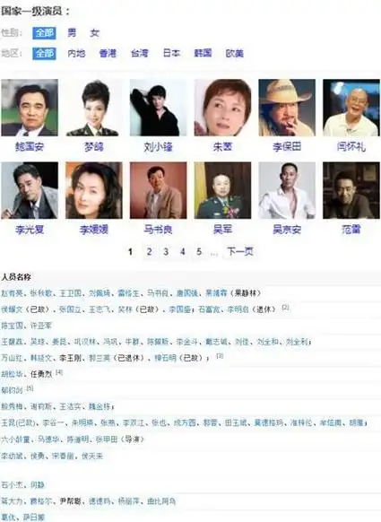 一级演员全部名单都有谁相当于什么级别