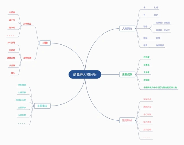 《三国演义》诸葛亮人物分析思维导图