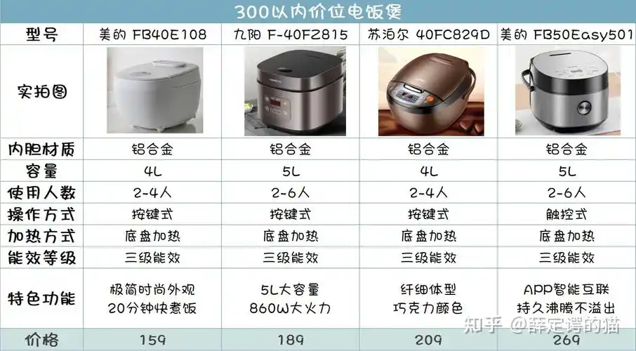 【300以内价位电饭煲】