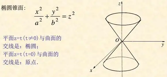 你说的题目,属于【对顶圆锥的一半】.------也就是圆锥面.