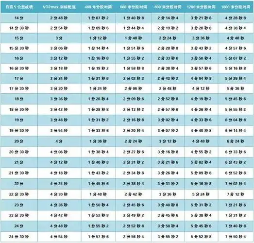 下表,是最大摄氧量配速表,大家可根据自己的情况进行训练.
