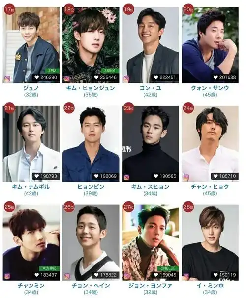 日本网站关于韩国男星的帅度投票过于神奇