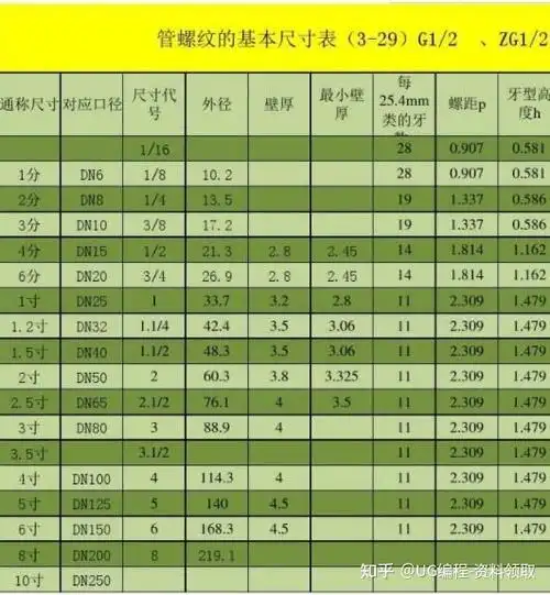 这边就已经给你们整理出来了,全网最全的螺纹尺寸对照表 ,有了这它