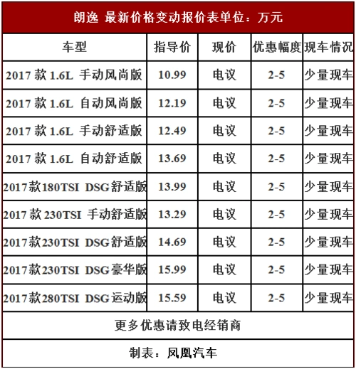 17款大众朗逸新资讯 冰点让利只为走量