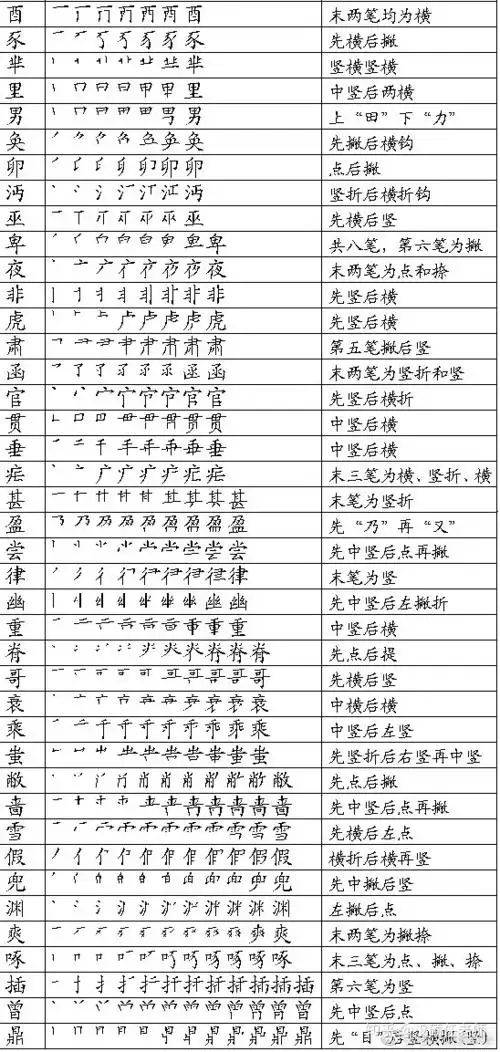 笔顺 易错 汉字表 - 知乎