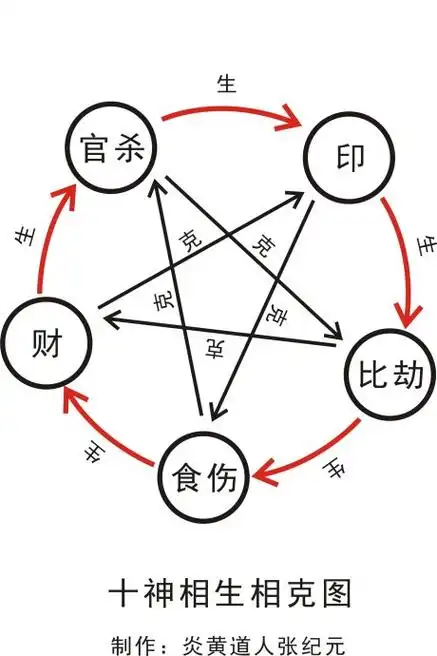 十神生克图