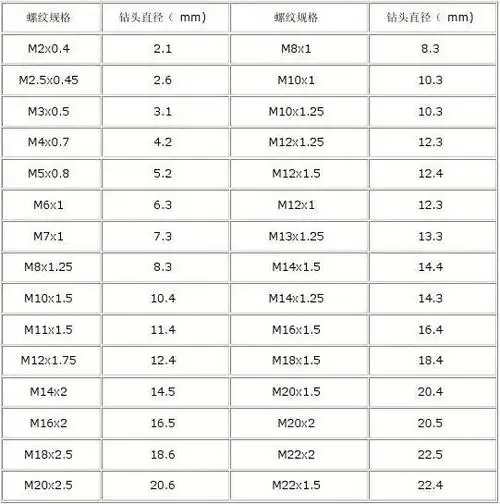 底孔尺寸 钢丝螺套在安装之前,钻孔环节参考选用使用表中所列的标准