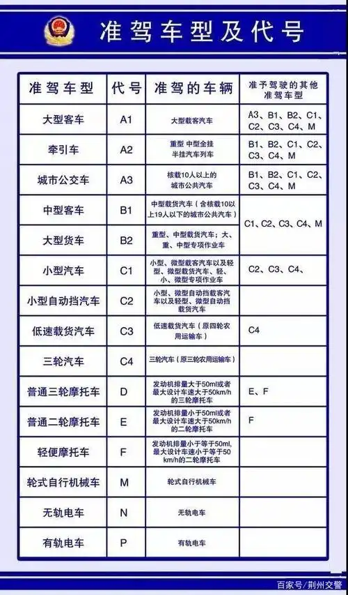 什么驾驶证, 准驾什么车型, 下面这张表你要记住咯