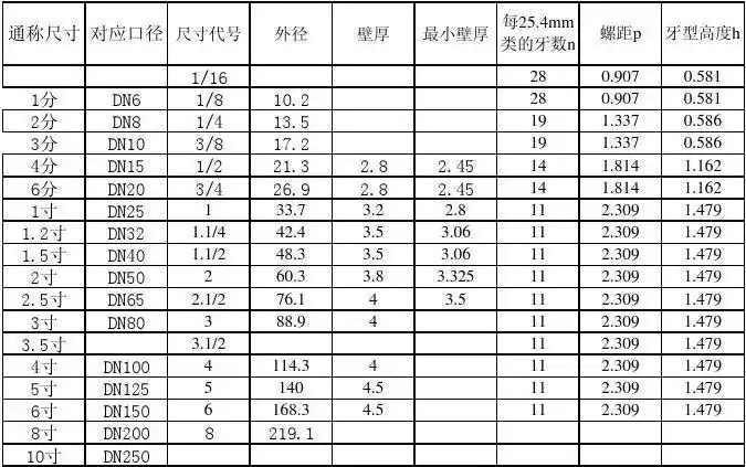 管螺纹尺寸对照表