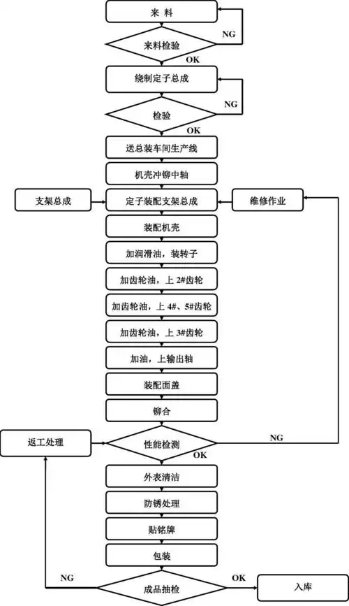电机生产流程图