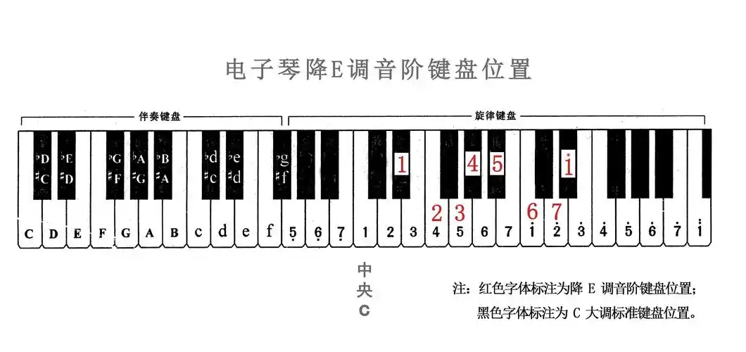 电子琴1=be的1是哪个键