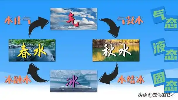 圆周运动产生物质三态