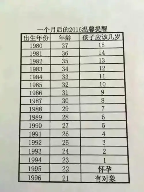 1995年9月出世,现在多少岁?