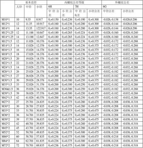 螺纹中径对照表