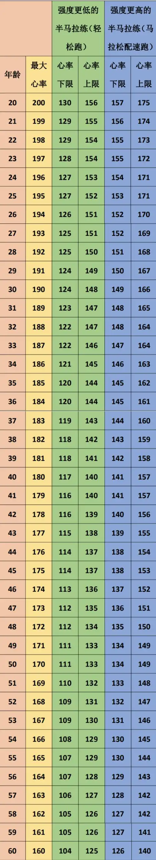 另一类是相对比较高的强度,也即马拉松配速跑,此时应当将心率控制在最