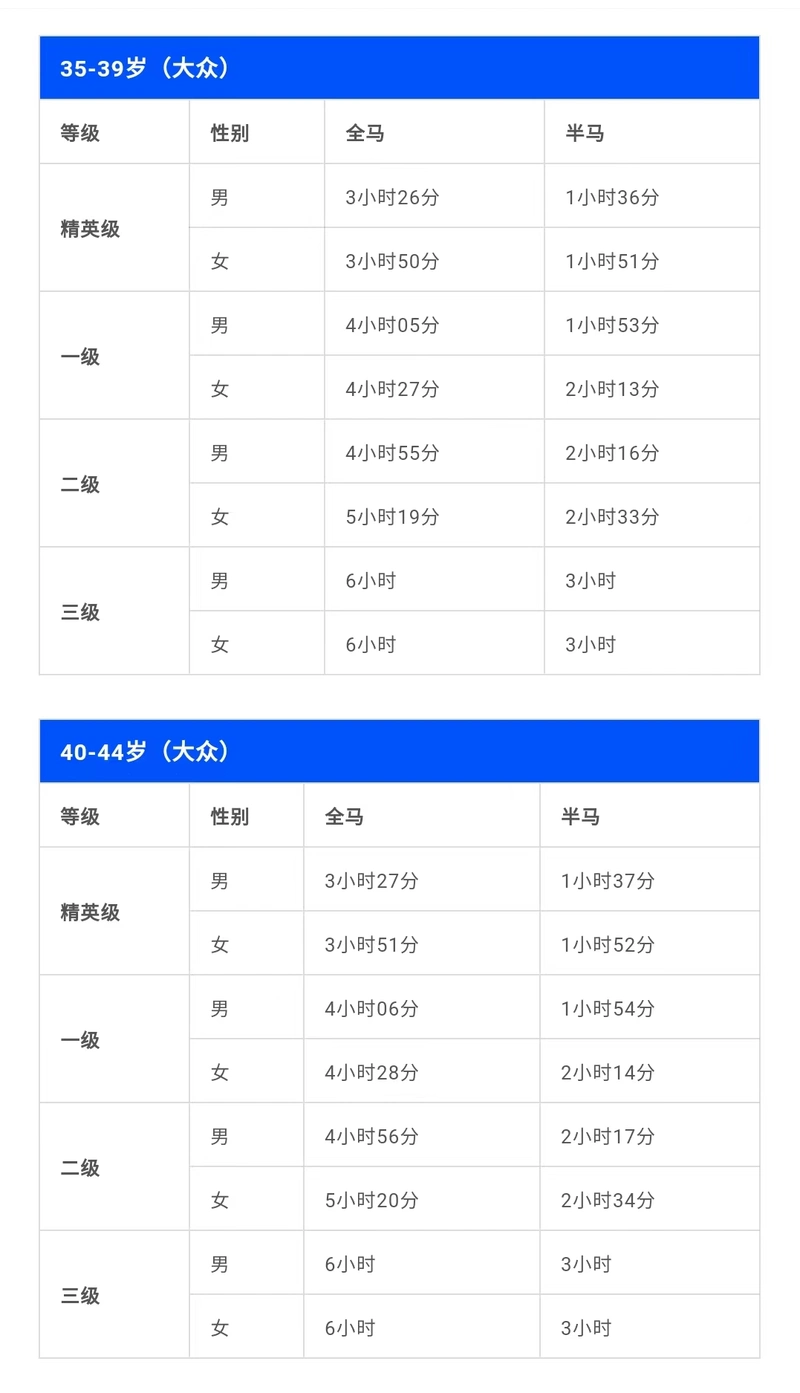2022最新马拉松大众选手等级标准!(详细版)
