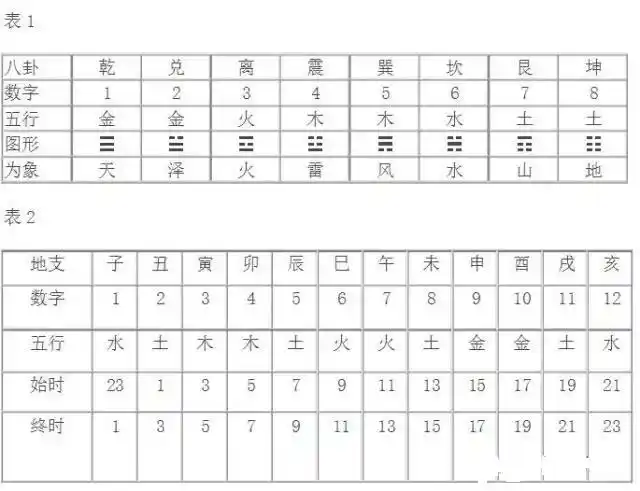 梅花易数起卦方法应期计算外应诀窍