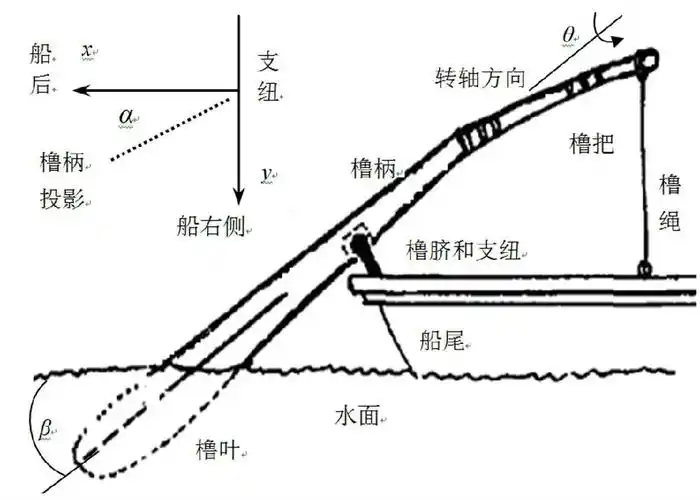 关于桨棹橹的注记