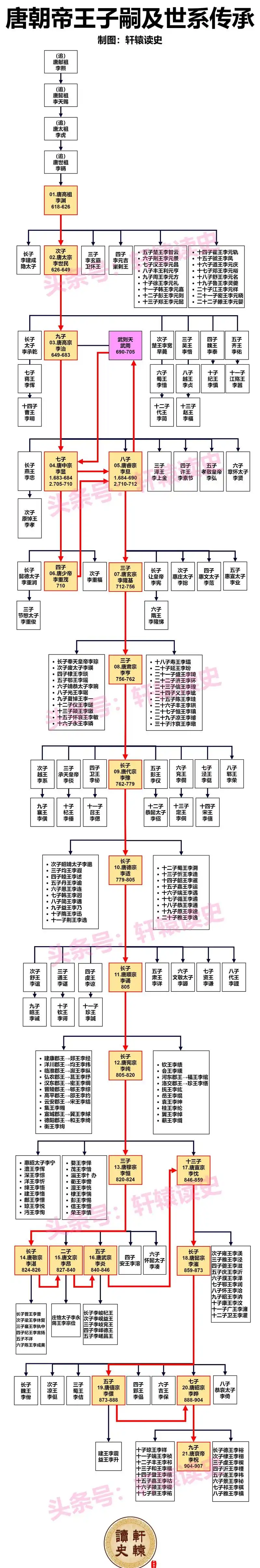 一张图看懂唐朝帝王子嗣及世系传承  相比其他王朝