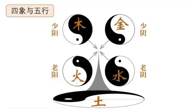 太极两仪四象五行