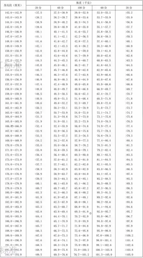 20-59岁,身高标准体重评分表来了,你能拿几分?