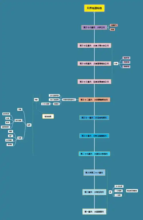 中国神话里的天庭体系天庭位于哪里仙界之上又有些什么上