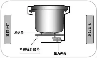 电压力锅"匚式结构"的发明专利申请("匚式结构"彻底改变了原压力锅