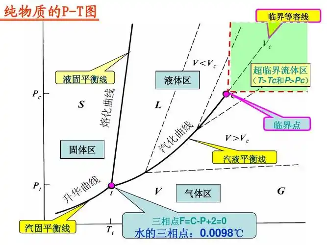 临界点 固体区 汽液平衡线 气体区 三相点f=c-p 2=0 汽固平衡线 水的