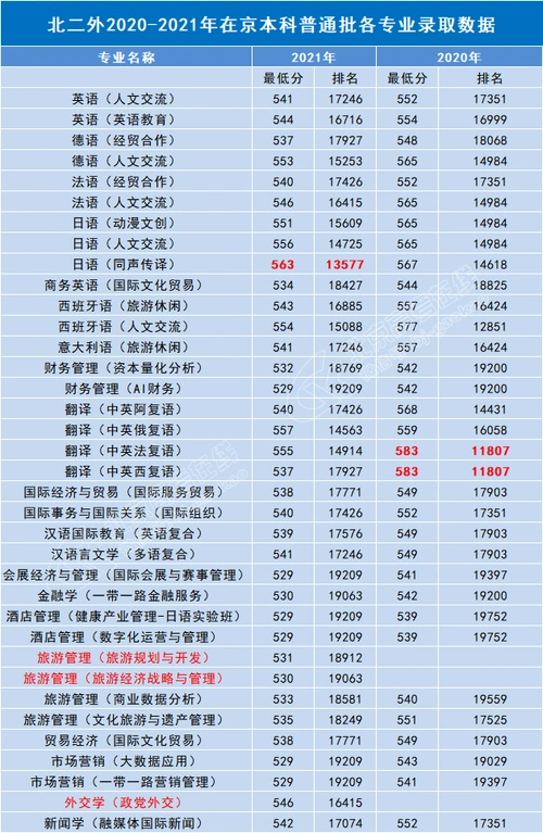 北京第二外国语学院2020-2021年在京统招本科普通批各专业录取分数