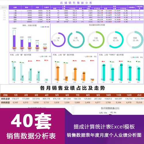 销售数据分析图表年度月度个人业绩利润提成数据统计表excel模板