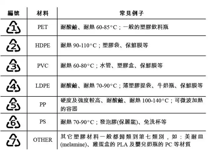 塑胶分类标志,你认识多少个?