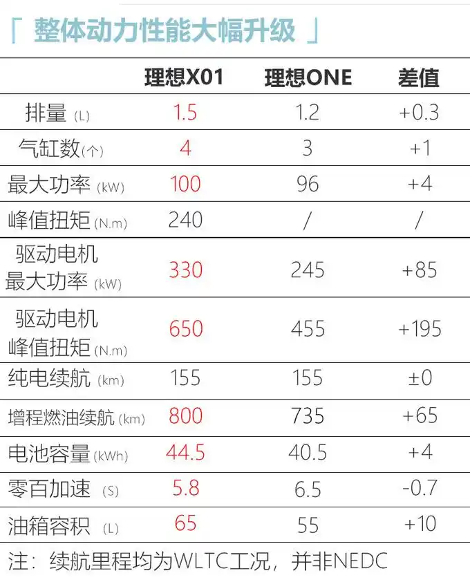 买理想one别急理想two即将投产明年上市多花6万就能买