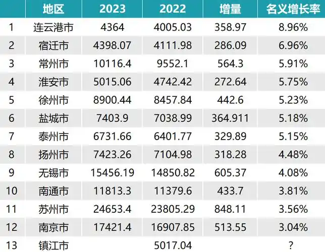 江苏13市gdp增速排名 四大万亿城市集体失速 连云港,常州脱颖而出