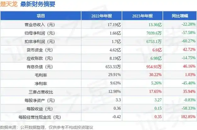 楚天龙(003040)2023年年报简析:净利润减57.58%,三费占比上升明显