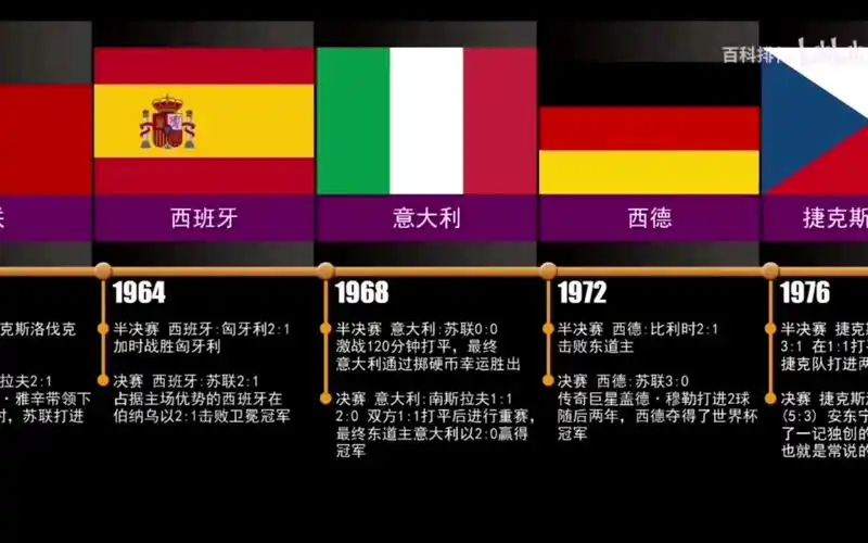 1960-2016年历届欧洲杯冠军国家