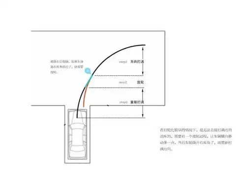 2016年新驾驶执照/驾照考试科目二各项技巧有什么,有图解么?