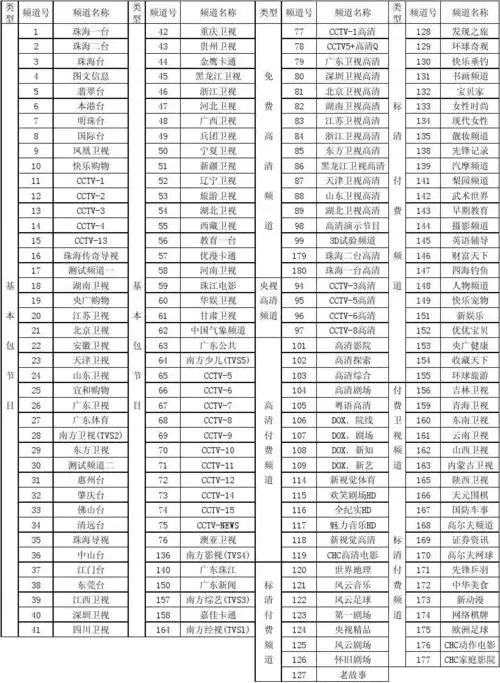 【宣传册版】珠海数字电视频道表(节目单)2014年5月28日更新