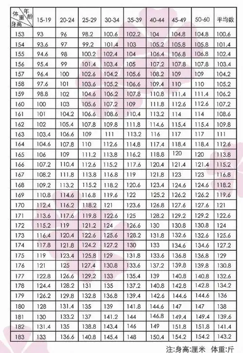 标准身材对照表,男女配对表等实用图表