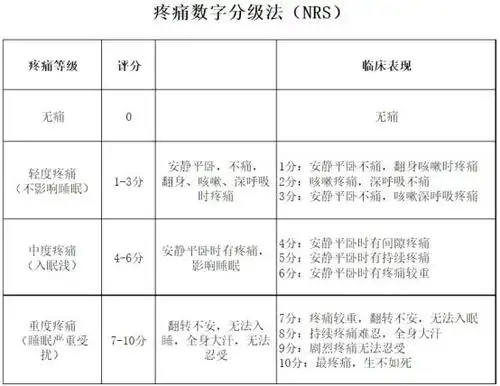 疼痛分为10级,想知道牙痛属于几级疼痛!