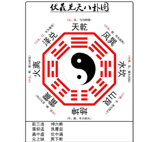 伏羲先天八卦图