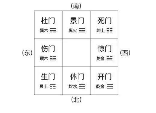把八门所在宫位,即它们的"驻扎地"写在八卦九宫图里,如下:① 八门与"
