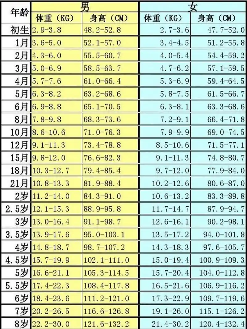 0~8岁儿童身高,体重标准表